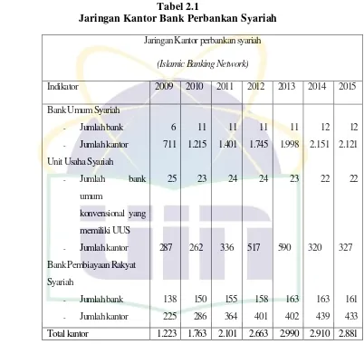 Tabel 2.1 Jaringan Kantor Bank Perbankan Syariah 