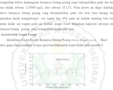 Gambar 6 Hubungan bilangan Gelombang (cm  -1) terhadap % transmitan Spektrum Inframerah 