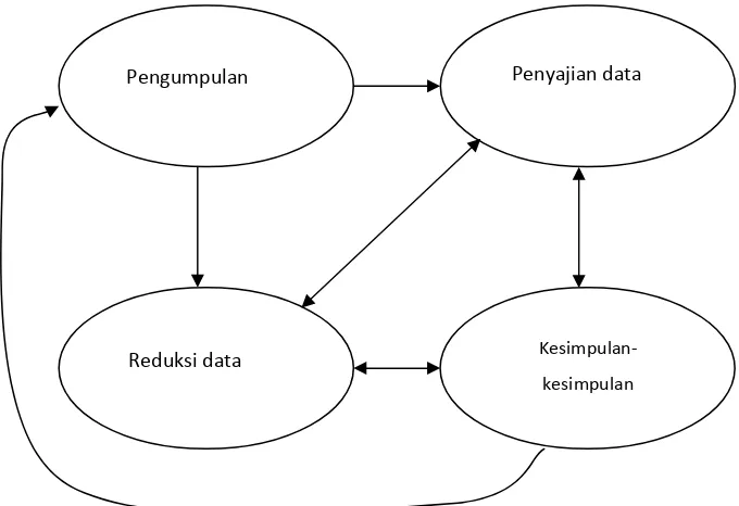 Gambar 1.  Bagan Proses Analisis Data 
