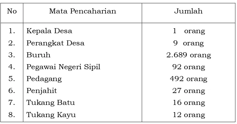 Tabel 4.2 Mata pencaharian masyarakat Kelurahan Purwosari 
