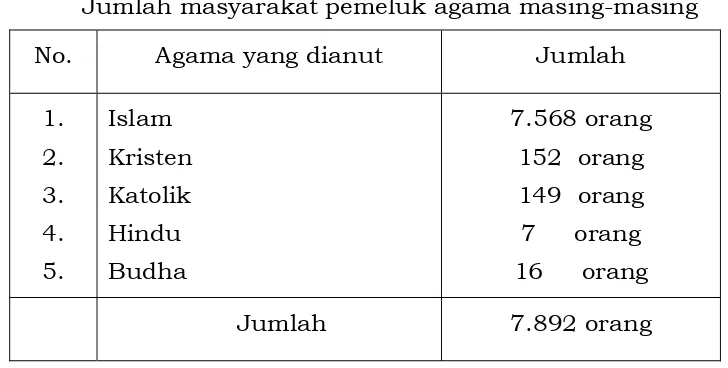 Tabel 4.4 Jumlah masyarakat pemeluk agama masing-masing 