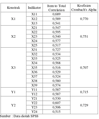 Tabel 4.5 Pengujian Reliability Consistency Internal 