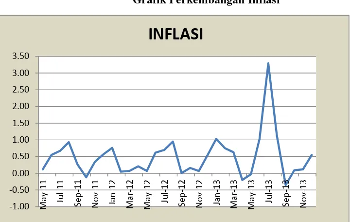Gambar 6 Grafik Perkembangan Inflasi 