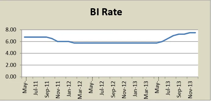 Grafik Perkembangan Suku Bunga ( BI Rate) 