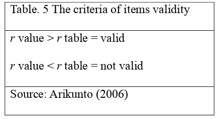 Table. 5 The criteria of items validity 