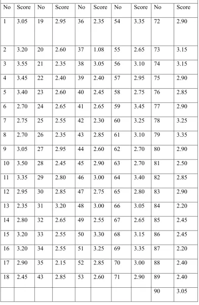 Table. 8 Students anxiety score 