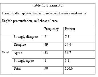 Table. 12 Statement 2 