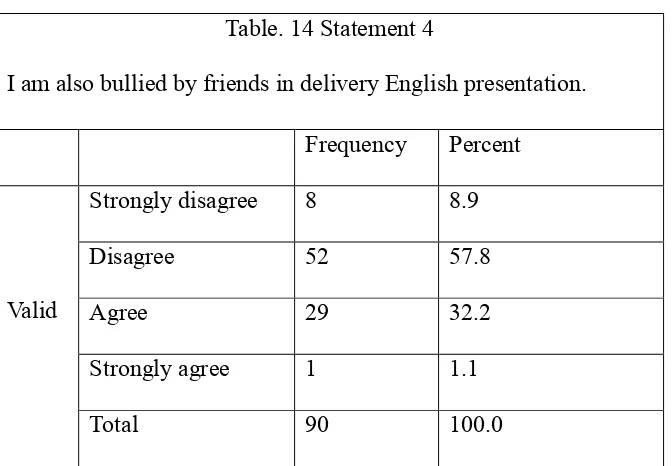 Table. 13 Statement 3 