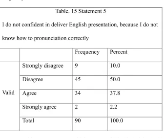 Table. 15 Statement 5 