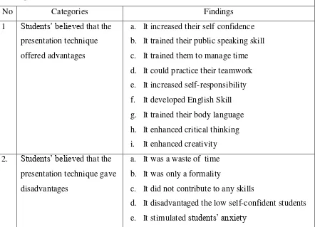 Table 2 Students’ Cognitive Attitude (Beliefs) on the Implementation of the  presentation 