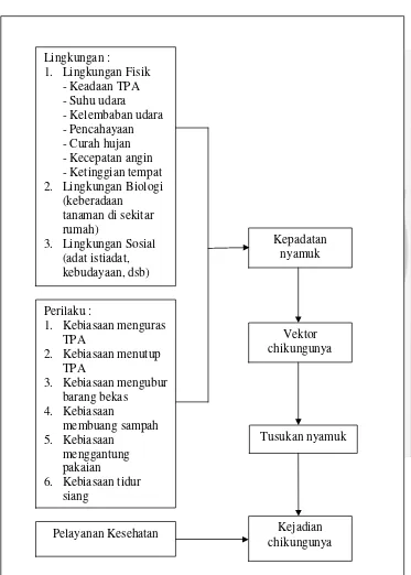Gambar 2.7 Kerangka Teori (Sumber : Budioro, 2001, Depkes RI, 2007, Soekidjo Notoatmodjo,  2007) 