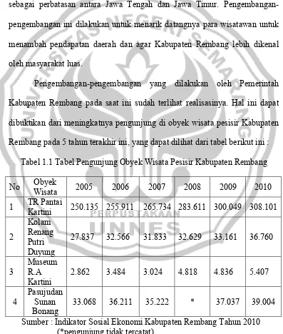 Tabel 1.1 Tabel Pengunjung Obyek Wisata Pesisir Kabupaten Rembang 