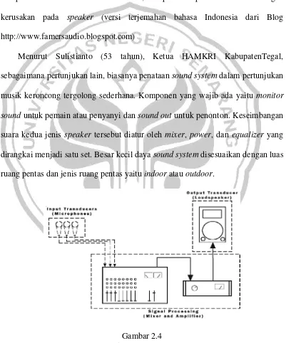 Gambar 2.4 Sistem tata suara 