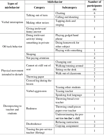 Table 3 A summary of students’ misbehaviors faced by the pre-service teachers of EED UMY  