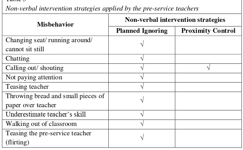 Table 5 Non-verbal intervention strategies applied by the pre-service teachers 
