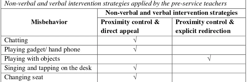 Table 7 Non-verbal and verbal intervention strategies applied by the pre-service teachers 