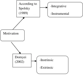 Figure 2.1.Student motivation in learning English 