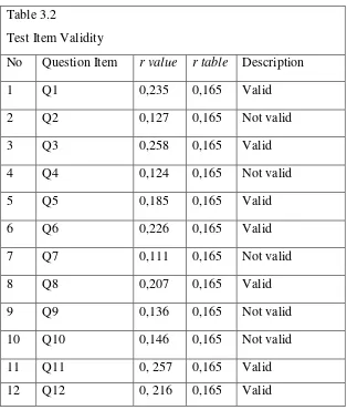 Table 3.1 The criteria of item validity 