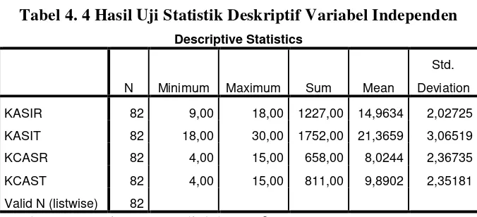 Tabel 4. 4 Hasil Uji Statistik Deskriptif Variabel Independen 