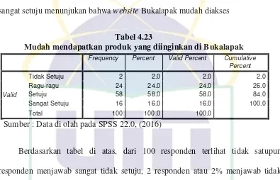 Tabel 4.24 Informasi di Bukalapak mudah didapatkan