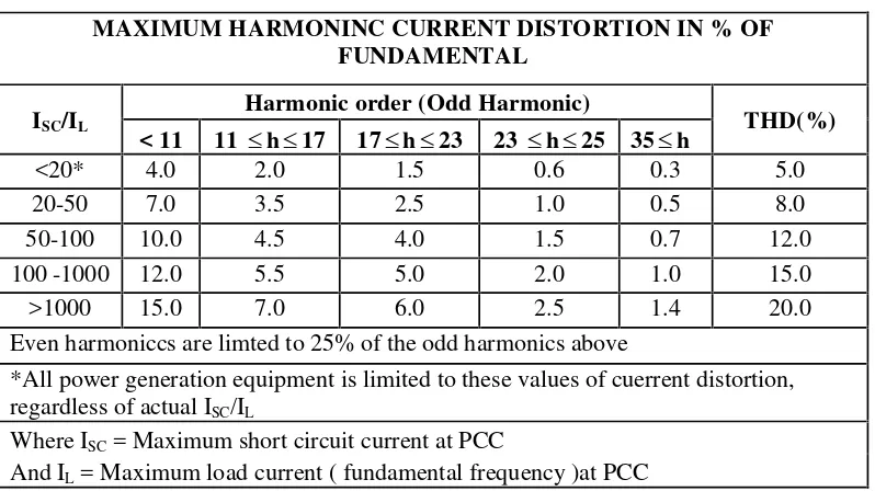 Tabel 2.2 IEEE Standard 519-1992, standar batas distorsi arus harmonisa maksimum