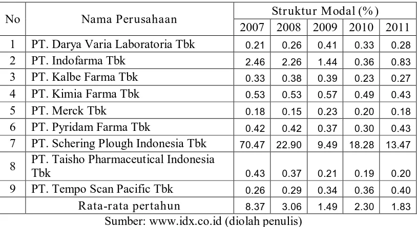 Tabel 4.1. Struktur Modal (Y) Perusahaan Phamaceuticals Tahun 2007-2011 