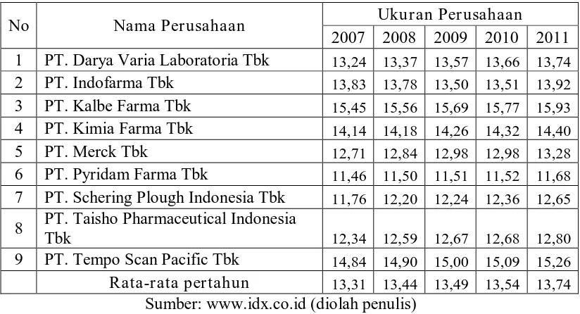 Tabel 4.2. Ukuran Perusahaan (X1) Perusahaan Phamaceuticals Tahun 2007-