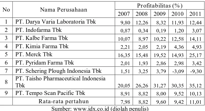 Tabel 4.4. Profitabilitas (X3) Perusahaan Phamaceuticals Tahun 2007-2011 