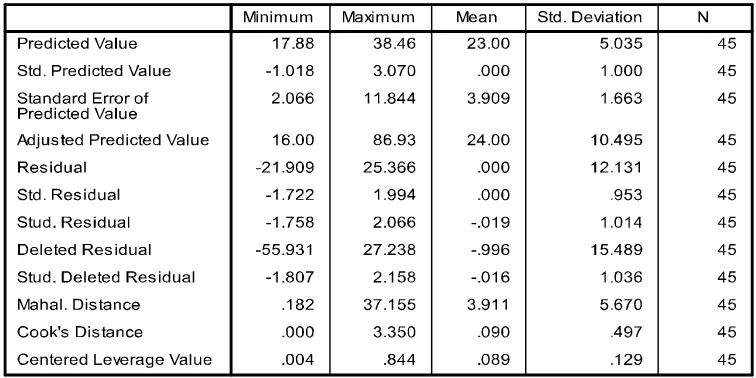 Tabel 4.6. Hasil Uji Outlier 1 