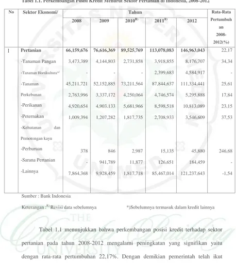 Tabel 1.1. Perkembangan Posisi Kredit Menurut Sektor Pertanian di Indonesia, 2008-2012 