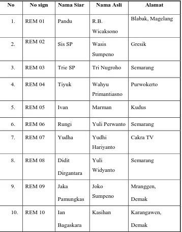 Tabel 4. 1 Nama-nama Pendiri REM FM 
