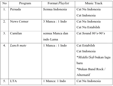 Tabel 4. 5 Format Musik 107.1 REM FM 