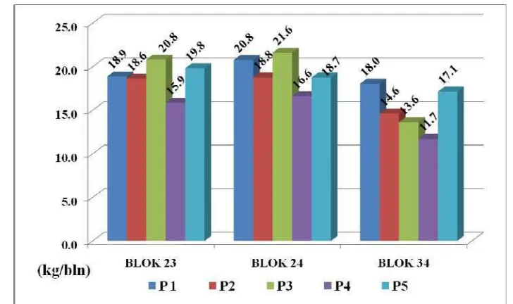 Gambar 4. Rata-rata produksi tandan buah segar per pokok produktif kelapa sawit   Rimbo Satu Afdeling IV pada Blok sampel
