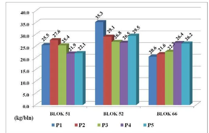 Gambar 11. Rata-rata produksi tandan buah segar per pokok produktif kelapa sawit Batanghari  Afdeling II pada Blok sampel