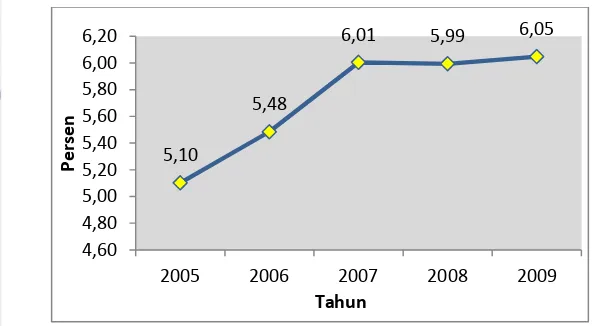 Tabel 4.5 menggambarkan bahwa dalam kurun waktu 2005-2009 struktur 