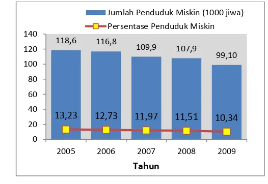Gambar 4.4. Persentase dan Jumlah Penduduk Miskin Provinsi Maluku 