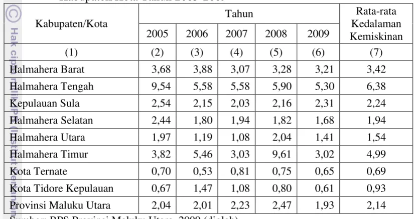 Tabel 4.9. Kedalaman Kemiskinan Provinsi Maluku Utara  Menurut 
