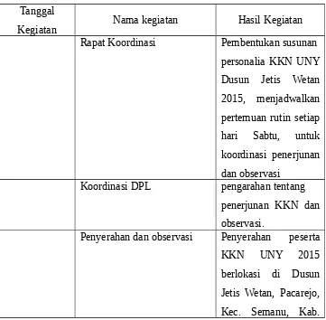 Tabel 3. Jadwal Kegiatan KKN UNY 2015