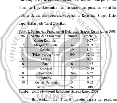 Tabel 2. Sarana dan Prasarana di Kelurahan Sragen Kulon tahun 2008