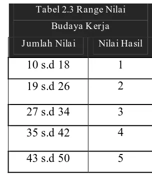 Tabel 2.4 Range Nilai 