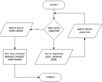 Gambar 3.1  Flowchart Input Data Karyawan & Input Data Jabatan 