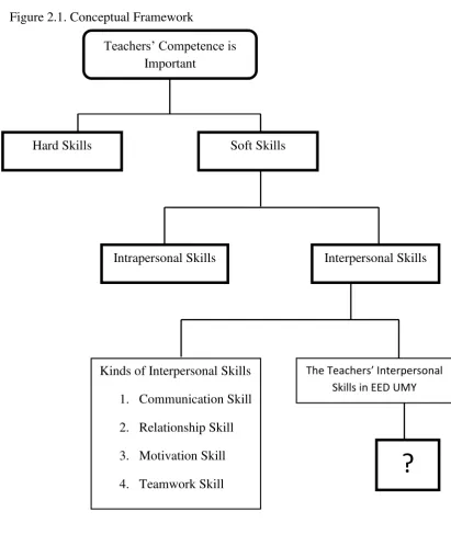Figure 2.1. Conceptual Framework 