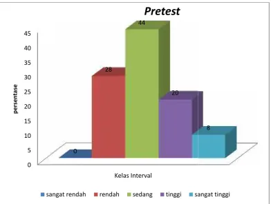 Tabel 4. Data Ina Interval Keterampilan