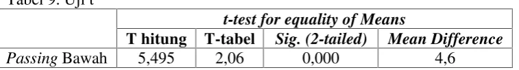 Tabel 9. Uji t