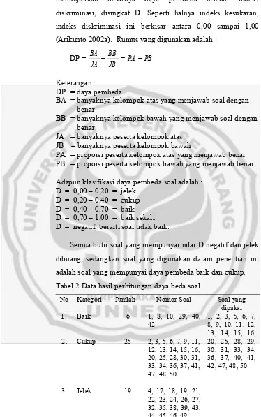 Tabel 2 Data hasil perhitungan daya beda soal 