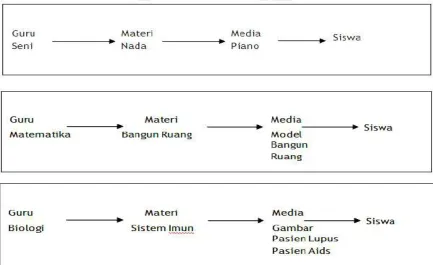 Gambar 1. Kedudukan media 