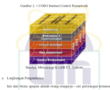 Gambar 2. 1 COSO Internal Control Framework 