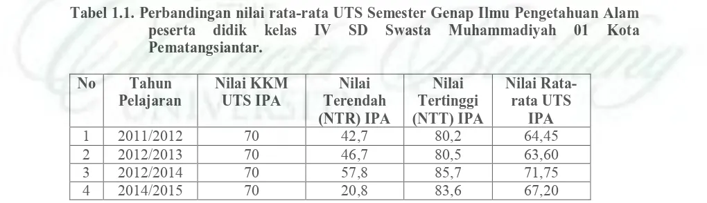 Tabel 1.1. Perbandingan nilai rata-rata UTS Semester Genap Ilmu Pengetahuan Alam peserta didik kelas IV SD Swasta Muhammadiyah 01 Kota 