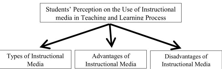 Figure 1: Conceptual Framework 
