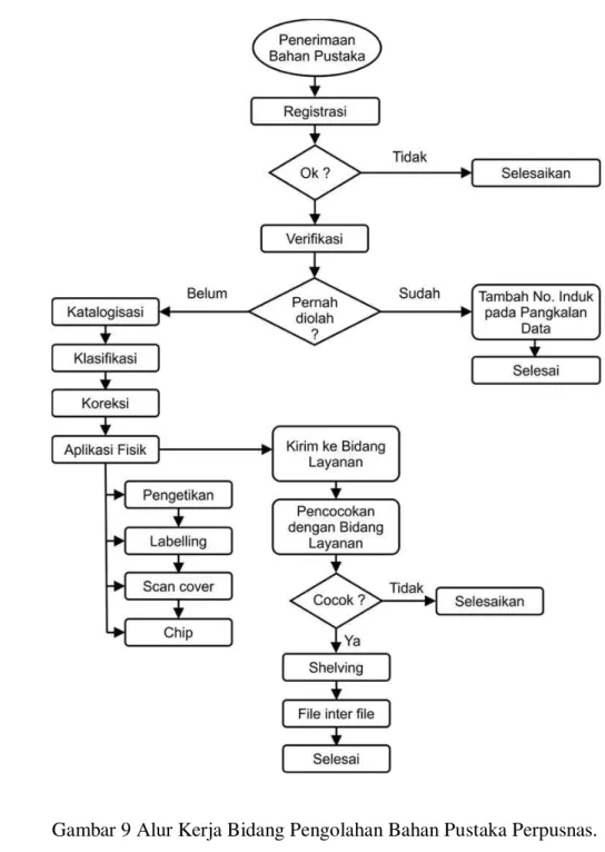Gambar 9 Alur Kerja Bidang Pengolahan Bahan Pustaka Perpusnas.   (Perpusnas, 2009) 